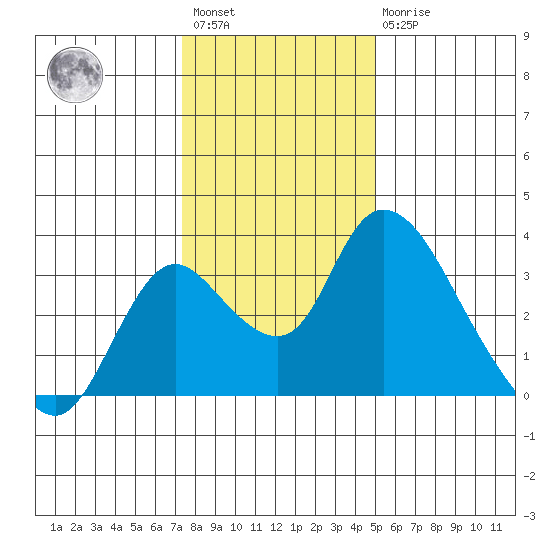 Borden HW Bridge tide chart for Saturday, January 3, 2026