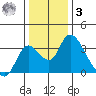 Borden HW Bridge tide chart for Saturday, January 3, 2026