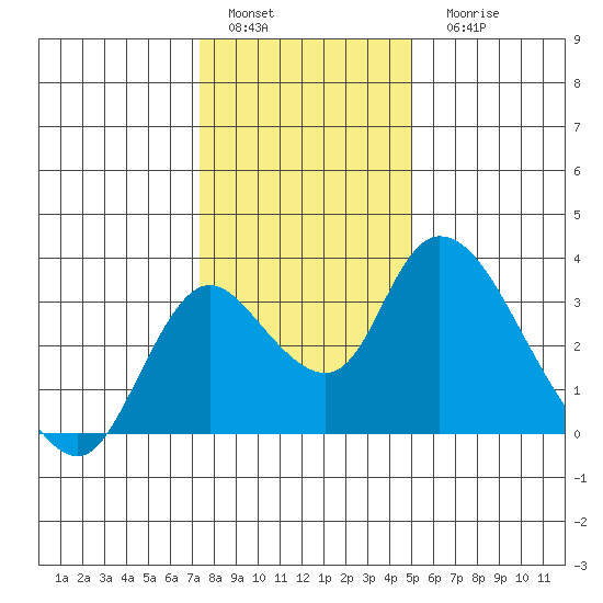 Borden HW Bridge tide chart for Sunday, January 4, 2026