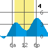 Borden HW Bridge tide chart for Sunday, January 4, 2026