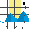 Borden HW Bridge tide chart for Monday, January 5, 2026