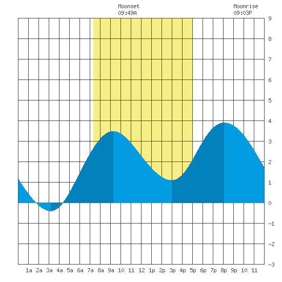 Borden HW Bridge tide chart for Tuesday, January 6, 2026