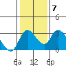 Borden HW Bridge tide chart for Wednesday, January 7, 2026