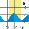 Borden HW Bridge tide chart for Friday, January 9, 2026