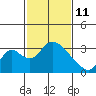Borden HW Bridge tide chart for Wednesday, February 11, 2026
