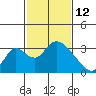 Borden HW Bridge tide chart for Thursday, February 12, 2026