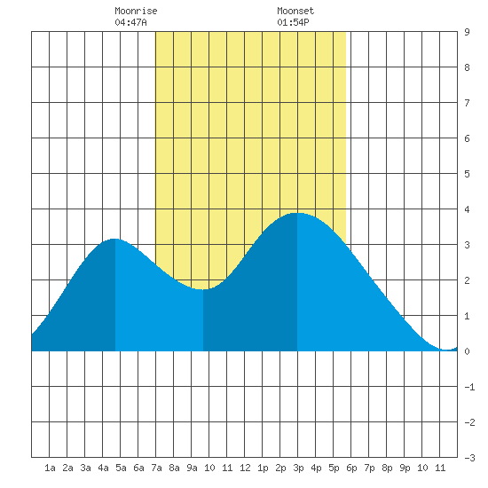 Borden HW Bridge tide chart for Friday, February 13, 2026