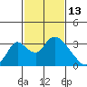 Borden HW Bridge tide chart for Friday, February 13, 2026