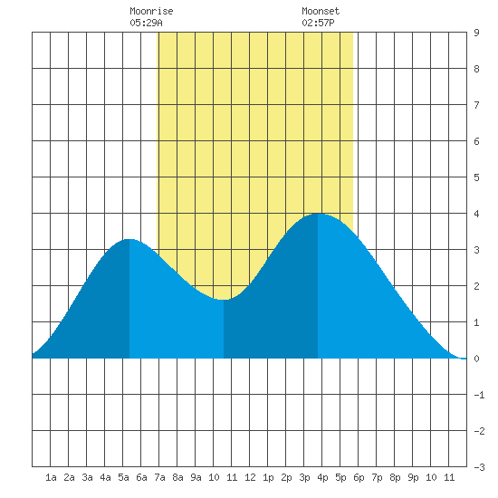 Borden HW Bridge tide chart for Saturday, February 14, 2026