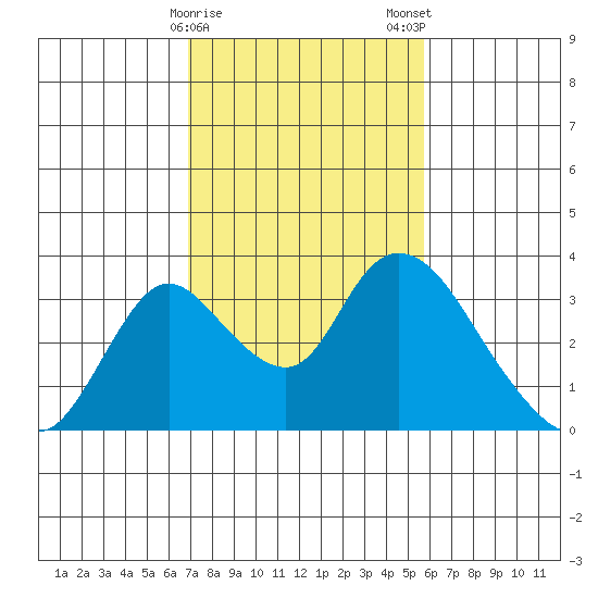 Borden HW Bridge tide chart for Sunday, February 15, 2026