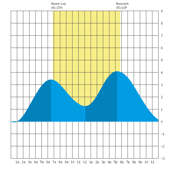 Borden HW Bridge tide chart for Monday, February 16, 2026