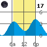 Borden HW Bridge tide chart for Tuesday, February 17, 2026