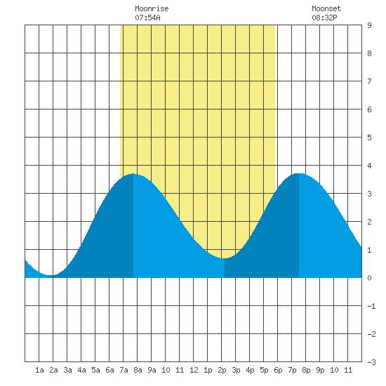 Borden HW Bridge tide chart for Thursday, February 19, 2026
