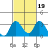 Borden HW Bridge tide chart for Thursday, February 19, 2026