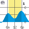 Borden HW Bridge tide chart for Sunday, February 1, 2026