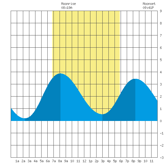 Borden HW Bridge tide chart for Friday, February 20, 2026