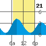 Borden HW Bridge tide chart for Saturday, February 21, 2026