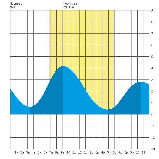 Borden HW Bridge tide chart for Sunday, February 22, 2026