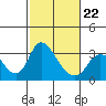 Borden HW Bridge tide chart for Sunday, February 22, 2026