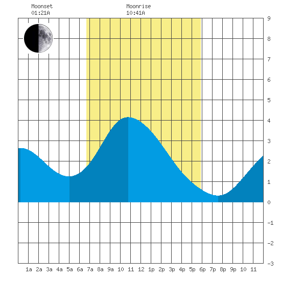 Borden HW Bridge tide chart for Tuesday, February 24, 2026