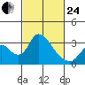 Borden HW Bridge tide chart for Tuesday, February 24, 2026