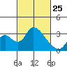 Borden HW Bridge tide chart for Wednesday, February 25, 2026
