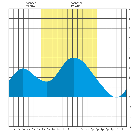 Borden HW Bridge tide chart for Thursday, February 26, 2026