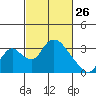 Borden HW Bridge tide chart for Thursday, February 26, 2026