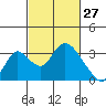 Borden HW Bridge tide chart for Friday, February 27, 2026