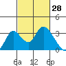Borden HW Bridge tide chart for Saturday, February 28, 2026