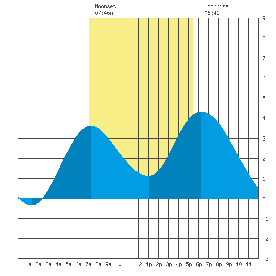 Borden HW Bridge tide chart for Monday, February 2, 2026