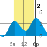 Borden HW Bridge tide chart for Monday, February 2, 2026