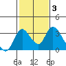 Borden HW Bridge tide chart for Tuesday, February 3, 2026