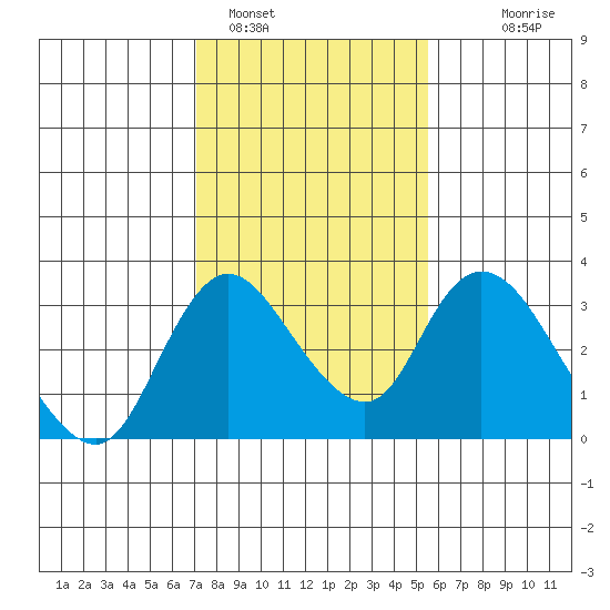 Borden HW Bridge tide chart for Wednesday, February 4, 2026