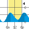 Borden HW Bridge tide chart for Wednesday, February 4, 2026