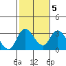 Borden HW Bridge tide chart for Thursday, February 5, 2026