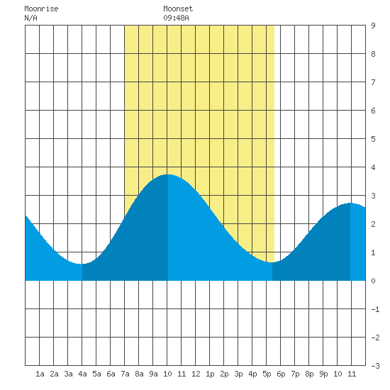 Borden HW Bridge tide chart for Saturday, February 7, 2026