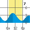 Borden HW Bridge tide chart for Saturday, February 7, 2026