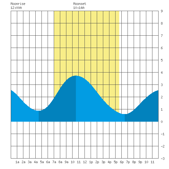 Borden HW Bridge tide chart for Sunday, February 8, 2026