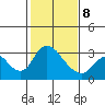 Borden HW Bridge tide chart for Sunday, February 8, 2026