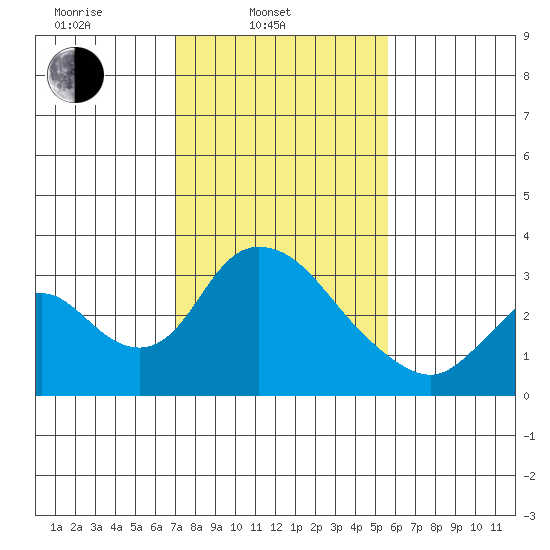 Borden HW Bridge tide chart for Monday, February 9, 2026