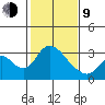 Borden HW Bridge tide chart for Monday, February 9, 2026