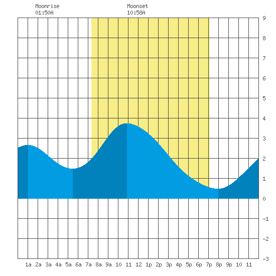 Borden HW Bridge tide chart for Tuesday, March 10, 2026