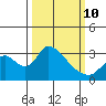 Borden HW Bridge tide chart for Tuesday, March 10, 2026