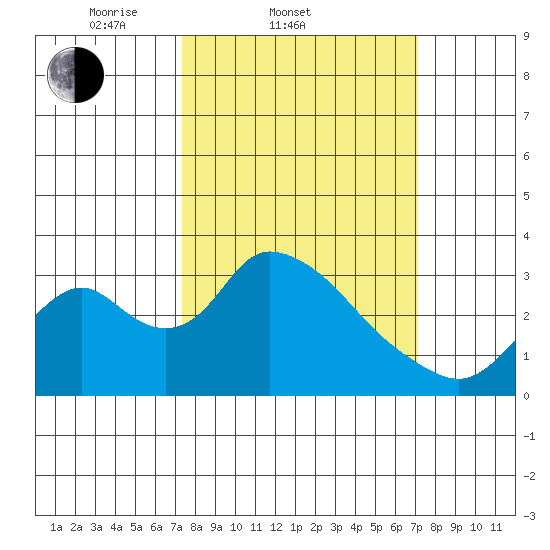 Borden HW Bridge tide chart for Wednesday, March 11, 2026