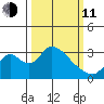 Borden HW Bridge tide chart for Wednesday, March 11, 2026