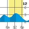 Borden HW Bridge tide chart for Thursday, March 12, 2026