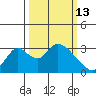 Borden HW Bridge tide chart for Friday, March 13, 2026