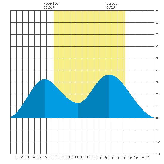 Borden HW Bridge tide chart for Sunday, March 15, 2026