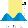 Borden HW Bridge tide chart for Sunday, March 15, 2026